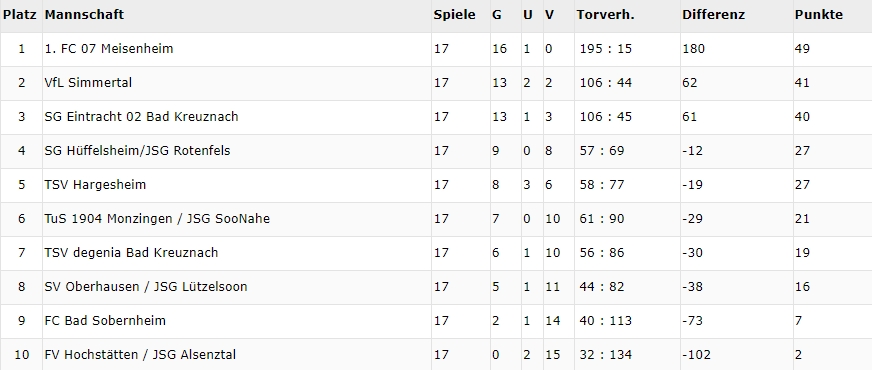 Tabelle E1